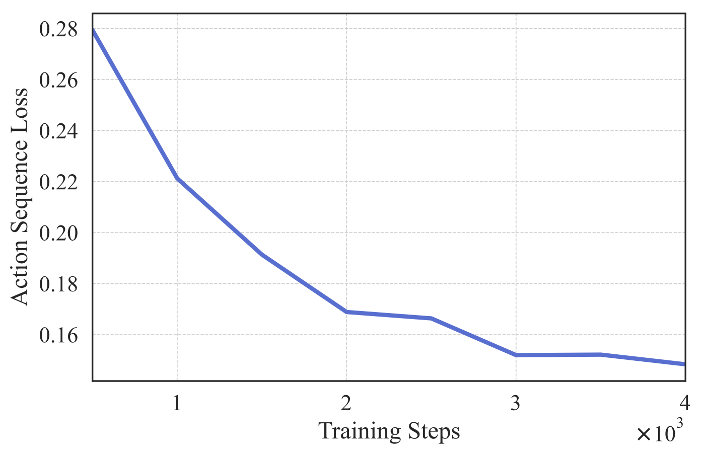 Action reconstruction loss during JEPA pretraining