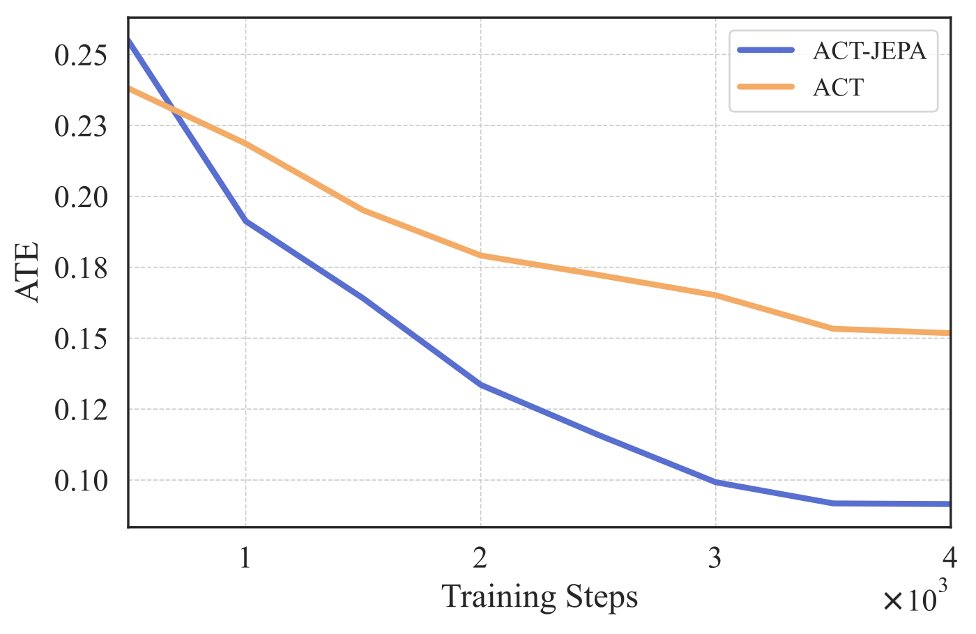 ATE world-model prediction error during training
