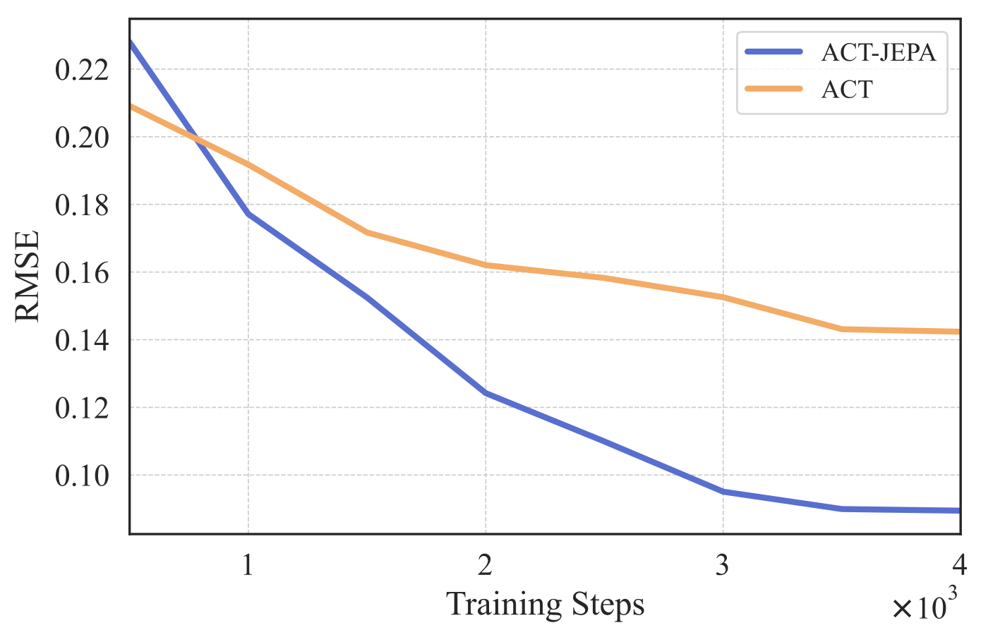 RMSE world-model prediction error during training